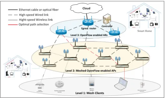 Figure 3.2 Software-deﬁned smart community network.