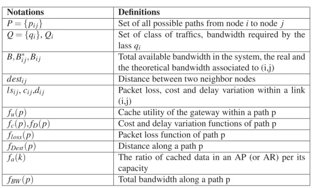 Table 3.1 Notations.