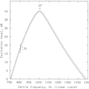 Figure 1. Les patterns d’excitation  de deux sons purs de fréquences respectives 1000 Hz (trait plein) et  1010 Hz (trait pointillé) sont représentés