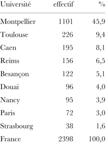 Tableau 3: Origine des médecins français (1803-1806)