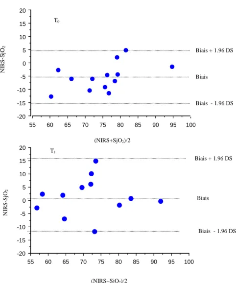 Figure 3 : Bland et Altman. Comparaison de la SjO 2  et du NIRS avant (T 0 ) et après (T 1 )  hyperventilation
