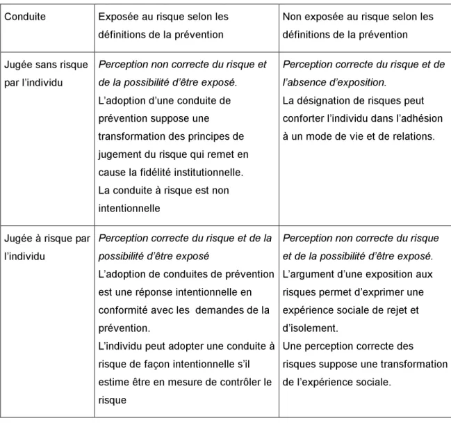 Tableau 4 : Les réponses au risque dans un contexte de prévention 