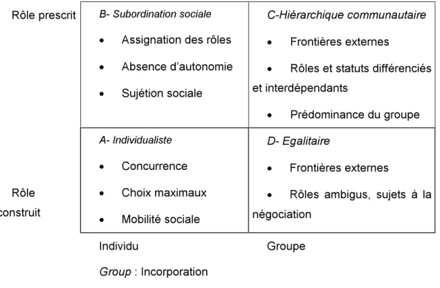 Tableau 1 : Typologie grid-group des institutions sociales 