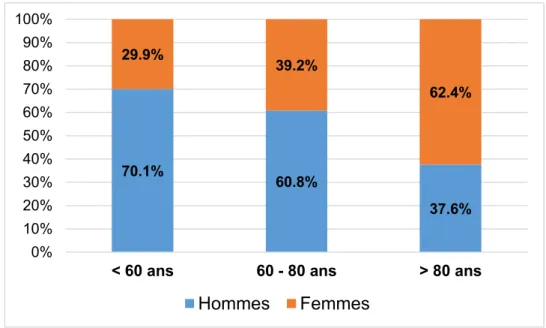 Figure  1  : Pourcentage d’hommes et de femmes selon l’âge dans l’ensemble de la  population de l’étude (n=1512).70.1% 60.8% 37.6%29.9%39.2%62.4%0%10%20%30%40%50%60%70%80%90%100%