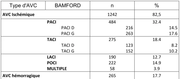 Tableau 1 : Répartition des AVC de type ischémique en fonction de la classification de  BAMFORD et du côté de la lésion