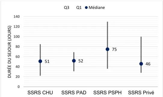 Figure 6 : Durée de séjour médiane, avec quartiles 1 et 3,  dans chaque SSRS 