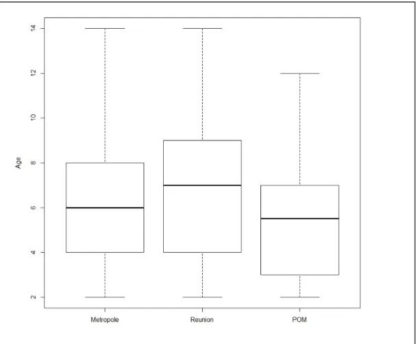 Figure 4 : Score de Charlson 