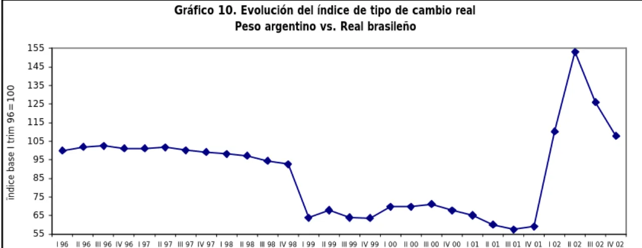 Gráfico 10. Evolución del índice de tipo de cambio real Peso argentino vs. Real brasileño