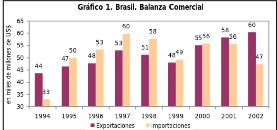 Gráfico 1. Brasil. Balanza Comercial
