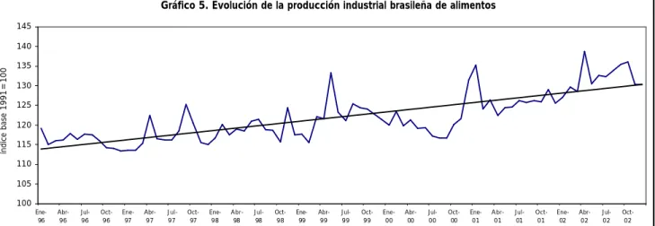 Gráfico 5. Evolución de la producción industrial brasileña de alimentos