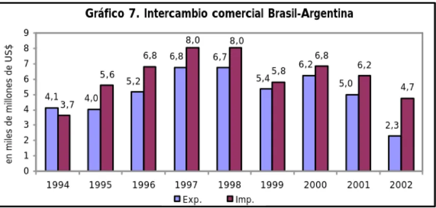 Gráfico 7. Intercambio comercial Brasil-Argentina