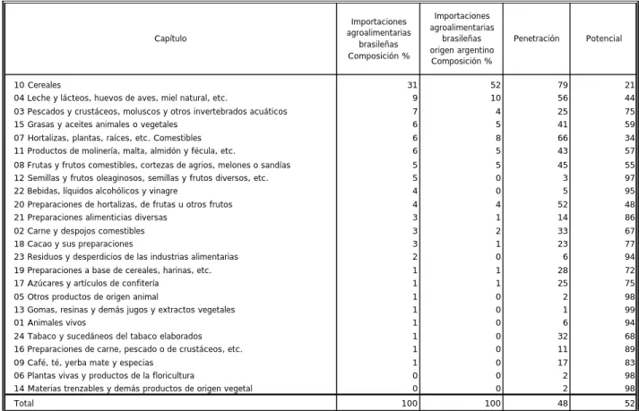 Cuadro 3. Penetración y potencial de las exportaciones agroalimentarias argentinas en las importaciones 