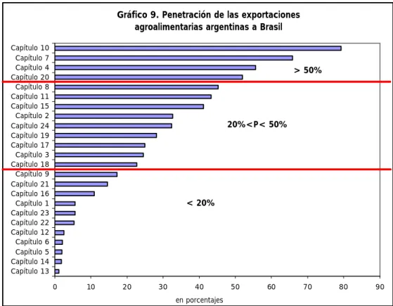Gráfico 9. Penetración de las exportaciones  agroalimentarias argentinas a Brasil