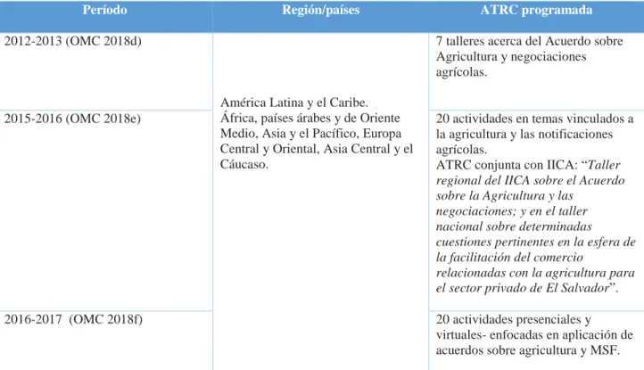 Cuadro 1. Algunas actividades de asistencia técnica de la OMC relacionadas con agricultura para  países en desarrollo