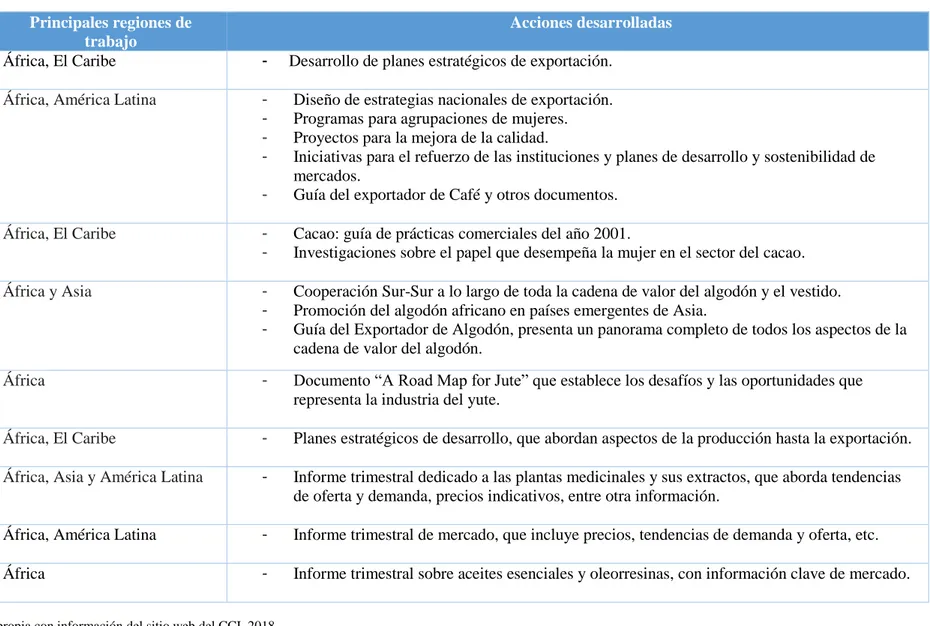 Cuadro 3. Acciones del CCI para productos agrícolas    