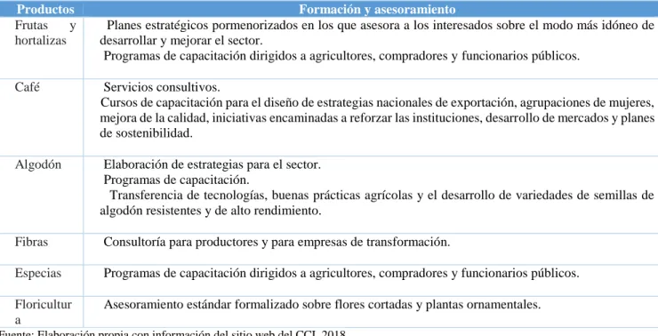 Cuadro 4. Acciones de formación y asesoramiento del CCI para cadenas específicas 