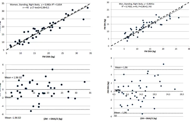 Figure 8. Corrélation entre les mesures de masse grasse par Z-Hydra et par DEXA. Régression  linéaire (en haut) et méthode de Bland et Altman (en bas) chez 47 femmes (à gauche) et 48 hommes (à  droite) sains (22)