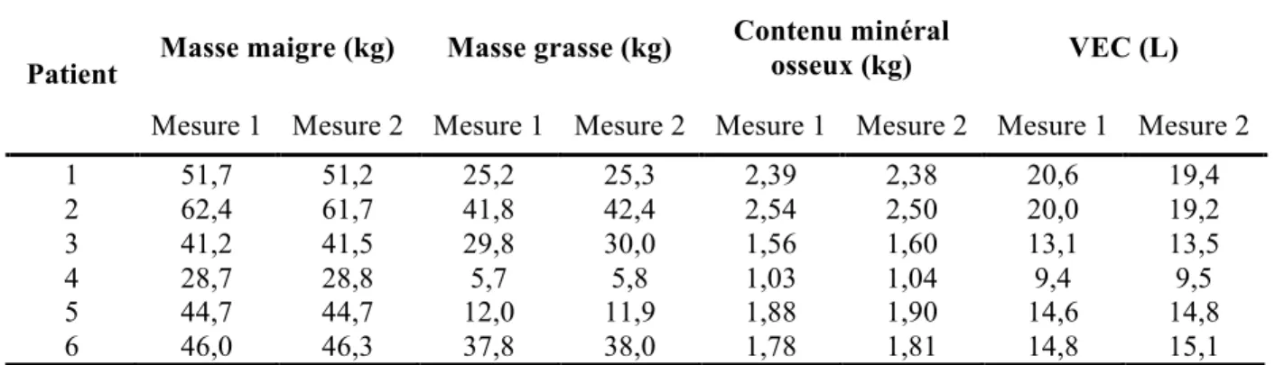 Tableau 2. Résultats des deux mesures successives effectuées chez 6 patients  Masse maigre (kg)  Masse grasse (kg)  Contenu minéral 