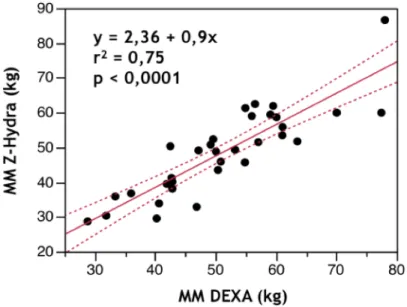 Figure  13.  Méthode  de  Bland  et  Altman  comparant  la  masse  maigre  (MM)  mesurée  par  Z- Z-Hydra et par DEXA