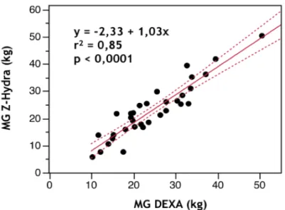 Figure 15. Méthode de Bland et Altman comparant la masse grasse (MG) mesurée par Z-Hydra  et par DEXA