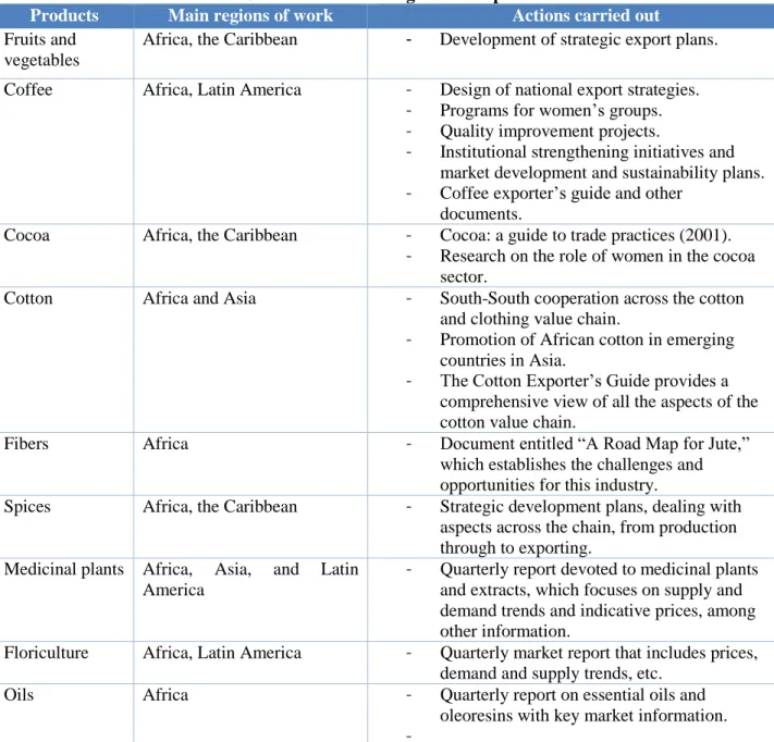 Table 3. ITC actions related to agricultural products.  