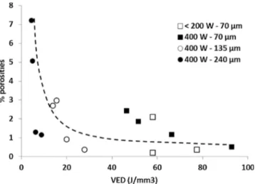 Fig. 10. Dependence of porosity content versus process parameters in In625 for two distinct building angles (10° and 35°).