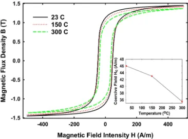 Fig. 1. Effect of temperature on the B–H loops measured at B max = 1 . 5 T. Inset: variation of coercivity with temperature