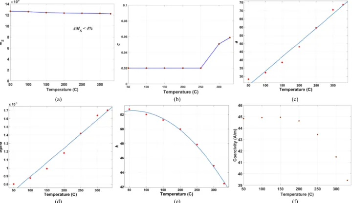 Fig. 2. Variation of the (a) saturation magnetization, M S , (b) reversibility factor, c, (c) domain density, a, (d) domain coupling coefficient, α (e) pinning factor, k, and (f) measured coercivity of 35WW300 NO electrical steel at seven discrete temperat