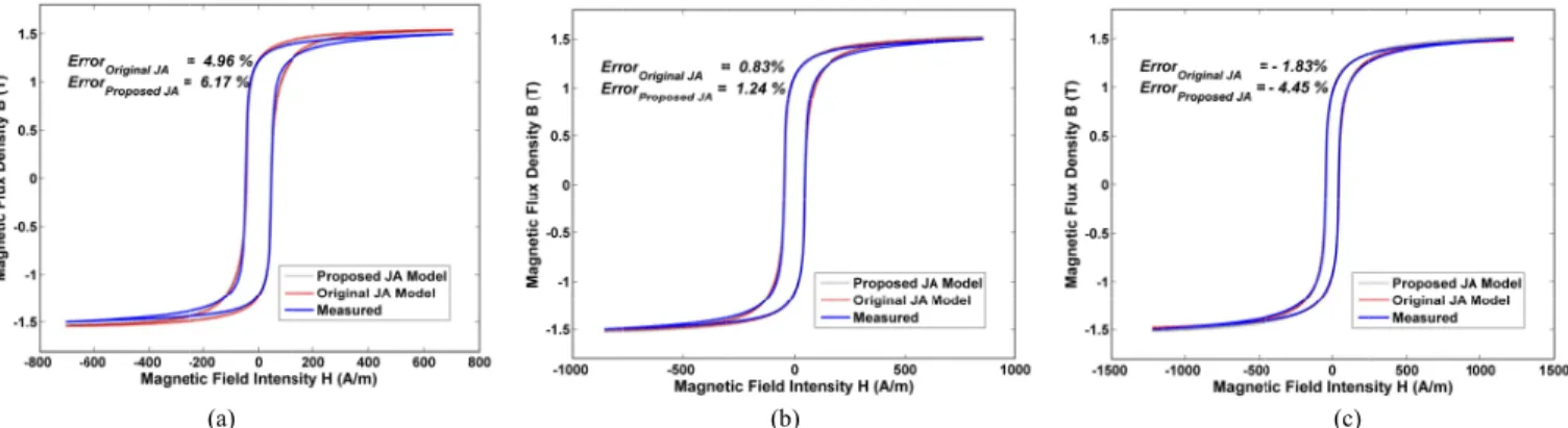 Fig. 3. Measured and computed B–H loops at (a) 50 °C, (b) 150 °C, and (c) 300 °C, using the identified JA model parameters (the original JA model) and the computed JA model parameters (the proposed JA model).