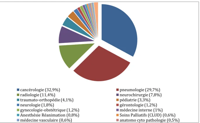 Figure 6 : Réseau télémédecine et e-santé Midi-Pyrénées - dossiers traités par télémédecine