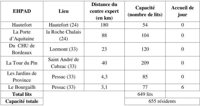 Tableau 5 : Les EHPAD inclus  EHPAD  Lieu  Distance du  centre expert  (en km)  Capacité  (nombre de lits)  Accueil de jour  Hautefort  Hautefort (24)  180  54  0  La Porte  d’Aquitaine la Roche Chalais (24)  88  104  0  Du  CHU de  Bordeaux  Lormont (33) 