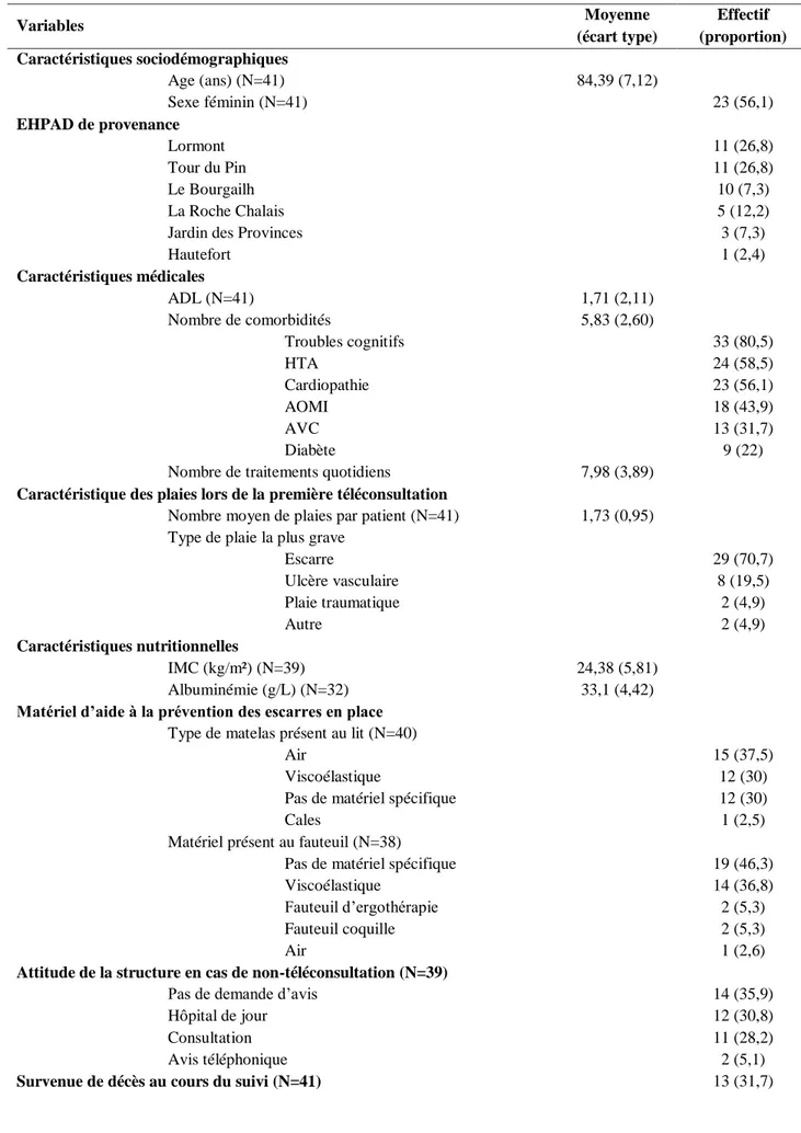 Tableau 6  : Caractéristiques des patients inclus dans l’étude de Téléconsultations et plaies chroniques en EHPAD de  septembre 2012 à octobre 2013 (N=41)  Variables  Moyenne  (écart type)  Effectif  (proportion)  Caractéristiques sociodémographiques   Age