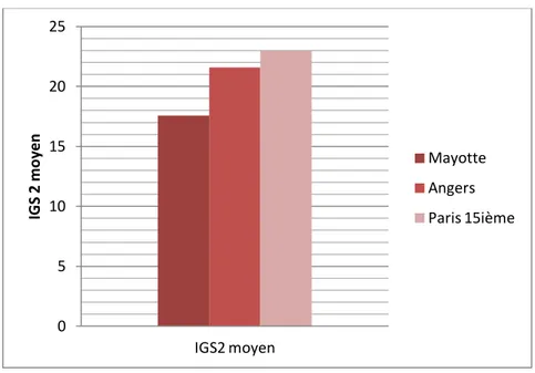 Figure 5: Comparaison des IGS 2 Moyens entre Mayotte, Angers et Paris 15è