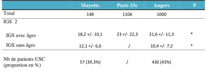 Tableau 2: Critère de jugements principal et comparaison avec Angers et Paris 