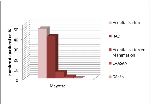 Figure 6: Orientation des patients hospitalisés à Mayotte 