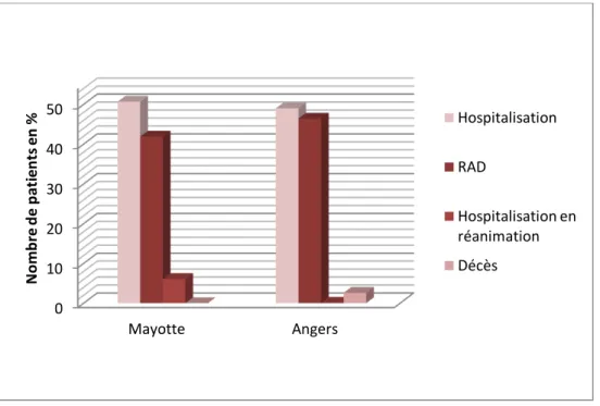 Figure 7: Comparaison de l’orientation des patients entre Mayotte et Angers 
