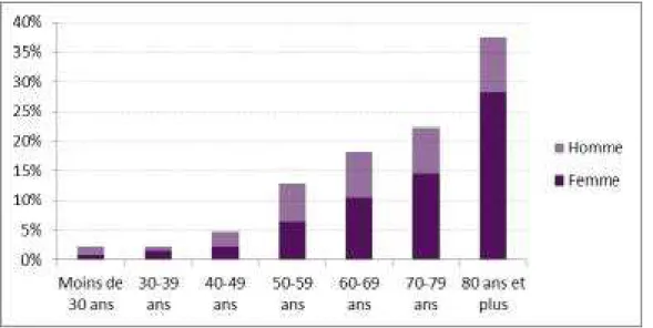Tableau de répartition par âge et par sexe des ulcères tiré du rapport de la CNAM (4)    