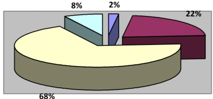 Illustration  de  la  fréquence  d’utilisation  des  examens  para-cliniques  par  les  médecins  du  panel :  