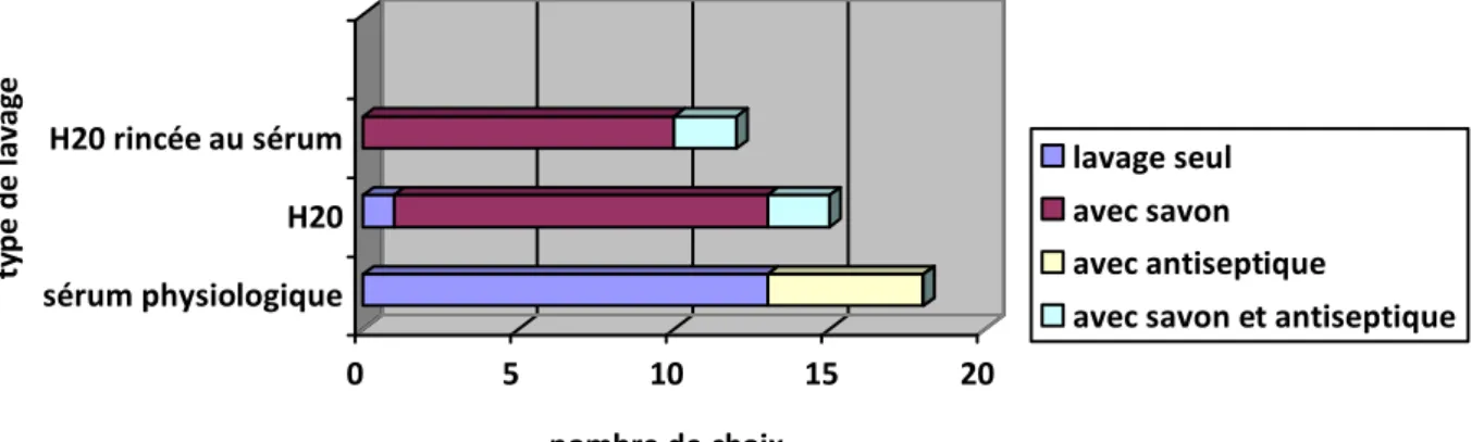 Illustration des choix des IDE pour les soins locaux dans le lavage d’ulcère de jambe infecté :   (H20= eau du robinet, sérum = sérum physiologique=Na Cl 0,9‰) 