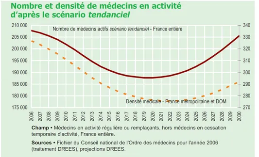 Figure 2 - Effectif et densité de médecins en activité selon le scénario tendanciel 