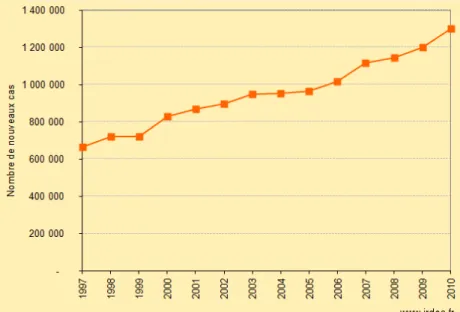 Figure 4 - Evolution de l’incidence des ALD entre 1997 et 2010