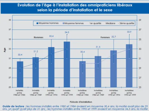 Figure 5 - Evolution de l’âge à l’installation des médecins généralistes libéraux de 1980 à  1999 