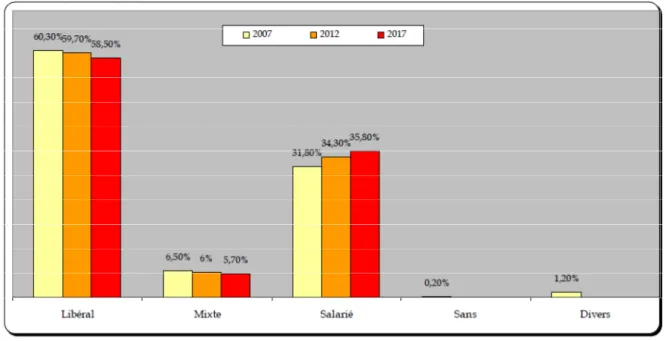 Figure 7 - Evolution du mode d’exercice des médecins généralistes en activité de 2007 à  2017 