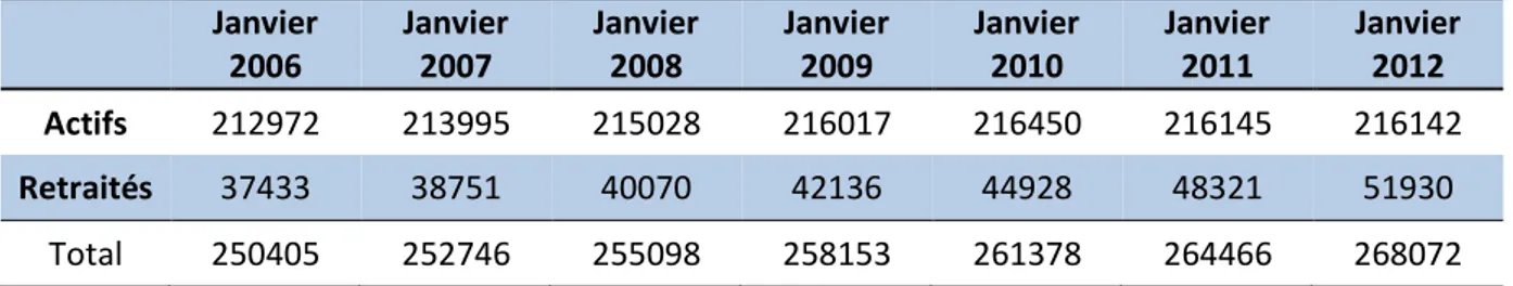 Tableau 1 - Evolution des effectifs de médecins actifs et retraités inscrits au tableau de  l’Ordre de 2006 à 2012 