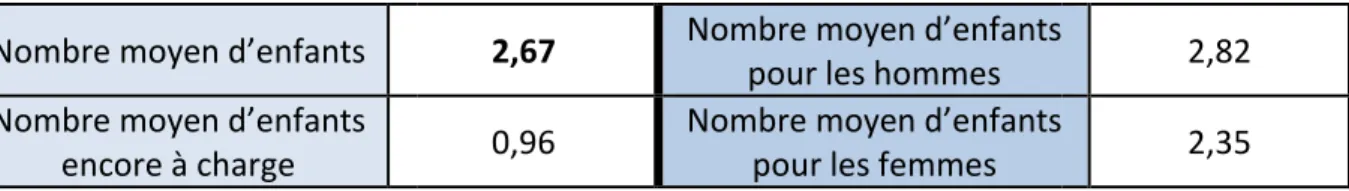 Tableau 2 - Nombre d'enfants moyen selon le sexe