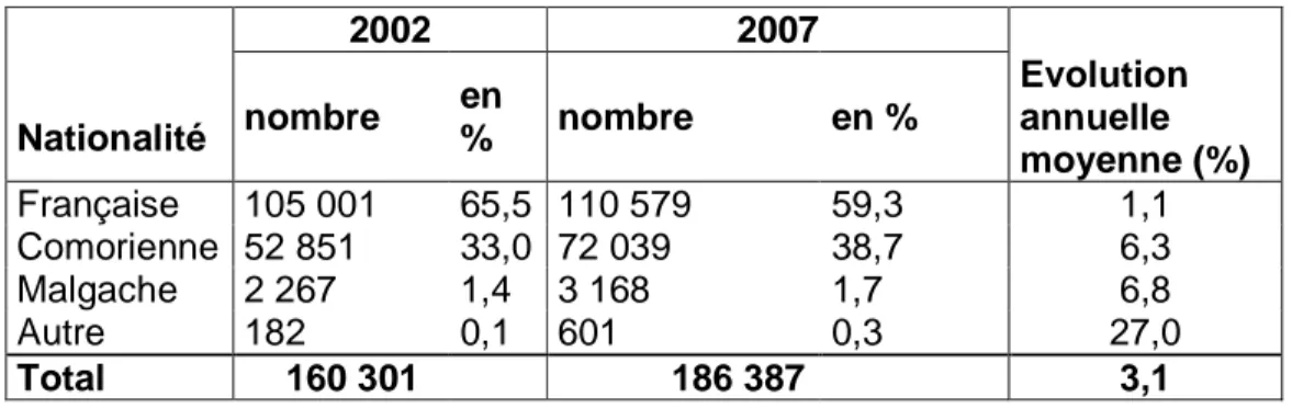 Tableau 1: Nationalités représentatives de la population de Mayotte. Source INSEE  