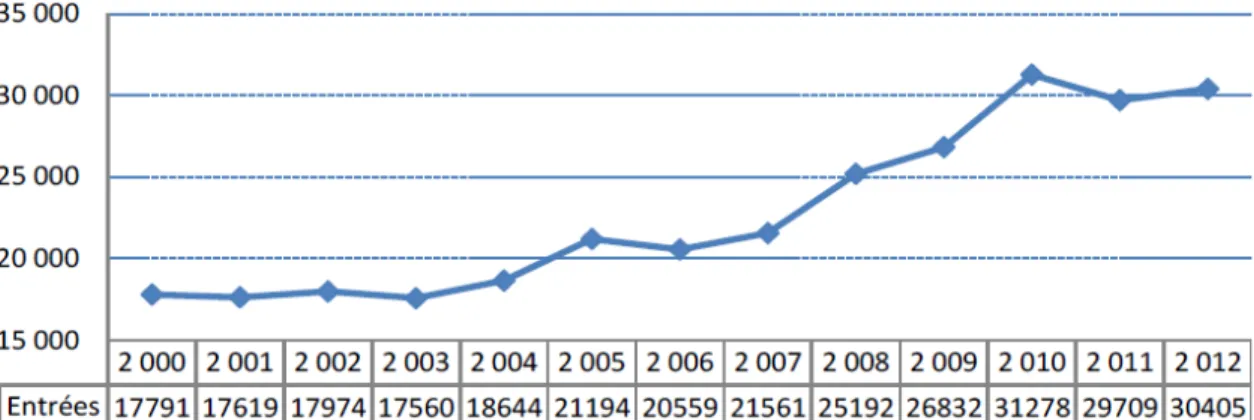 Figure 3.Evolution du nombre de séjours au CHM depuis 2000. 