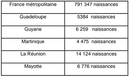Tableau 2 : Répartitions des naissances en France métropolitaine et dans les départements d’outre-mer en 2011