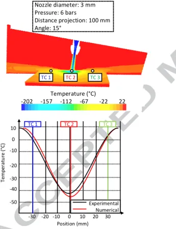 Figure  5:  Comparison  between  measured  and  predicted  temperature distribution in Ti6Al4V workpiece 