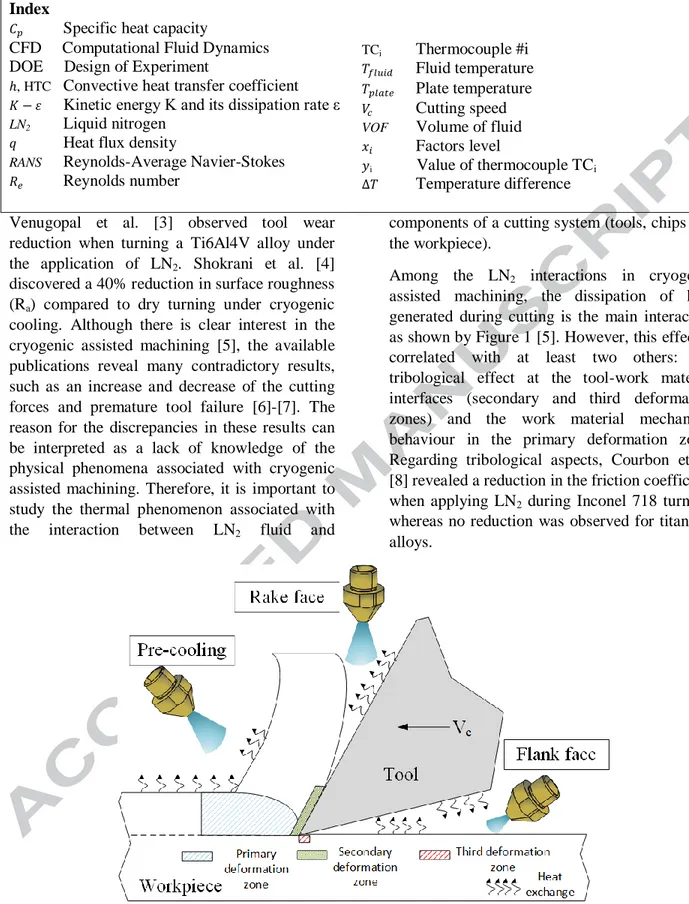 Figure 1: Heat sources and application of the liquid nitrogen fluid 